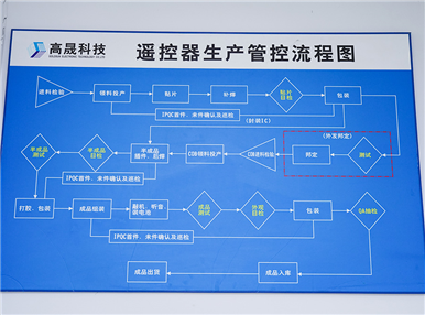 Production management process